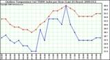 Milwaukee Weather Outdoor Temperature (vs) THSW Index per Hour (Last 24 Hours)
