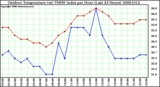 Milwaukee Weather Outdoor Temperature (vs) THSW Index per Hour (Last 24 Hours)