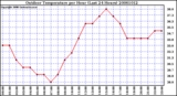 Milwaukee Weather Outdoor Temperature per Hour (Last 24 Hours)