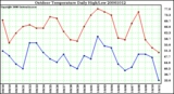 Milwaukee Weather Outdoor Temperature Daily High/Low