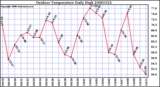 Milwaukee Weather Outdoor Temperature Daily High