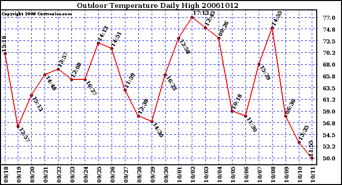 Milwaukee Weather Outdoor Temperature Daily High