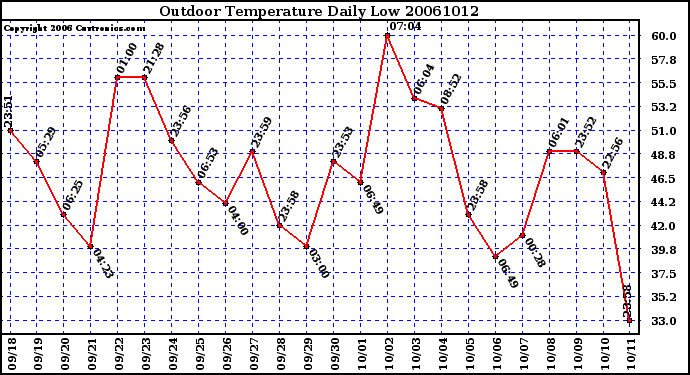 Milwaukee Weather Outdoor Temperature Daily Low