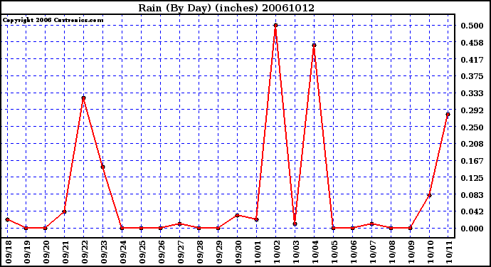 Milwaukee Weather Rain (By Day) (inches)