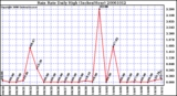 Milwaukee Weather Rain Rate Daily High (Inches/Hour)