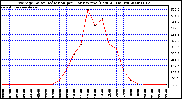 Milwaukee Weather Average Solar Radiation per Hour W/m2 (Last 24 Hours)