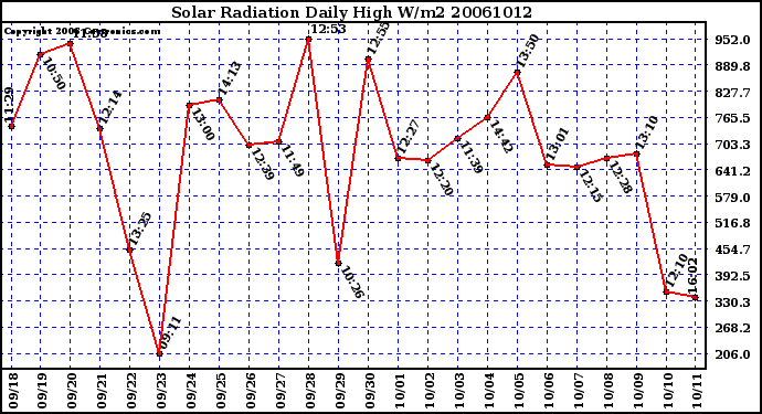 Milwaukee Weather Solar Radiation Daily High W/m2