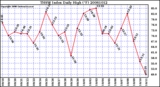 Milwaukee Weather THSW Index Daily High (F)