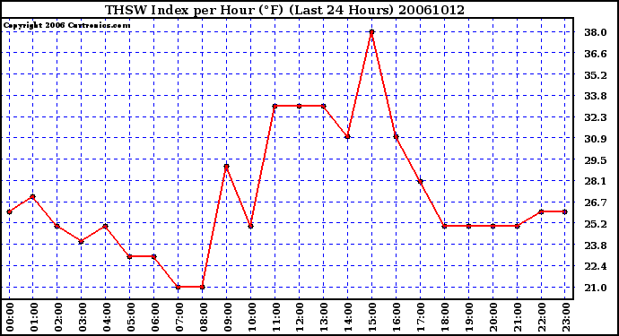 Milwaukee Weather THSW Index per Hour (F) (Last 24 Hours)