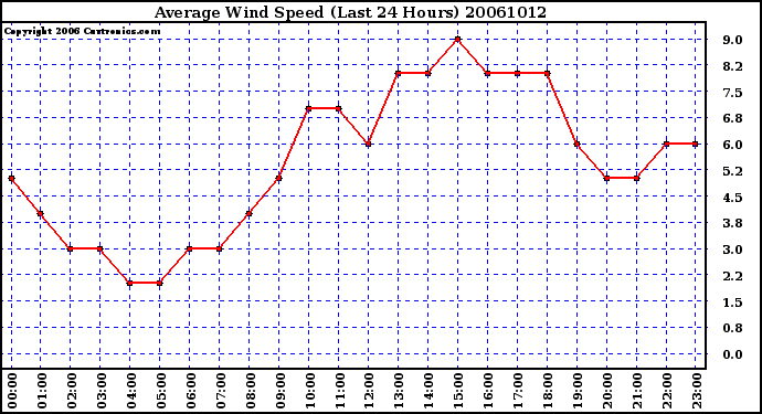 Milwaukee Weather Average Wind Speed (Last 24 Hours)