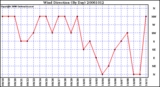 Milwaukee Weather Wind Direction (By Day)