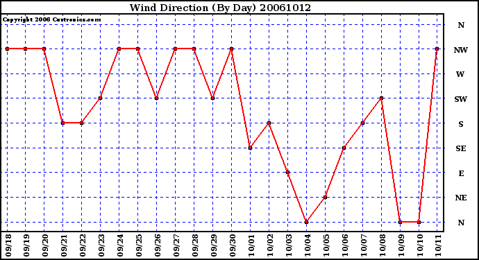 Milwaukee Weather Wind Direction (By Day)