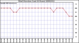 Milwaukee Weather Wind Direction (Last 24 Hours)