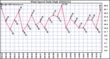 Milwaukee Weather Wind Speed Daily High