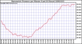 Milwaukee Weather Barometric Pressure per Minute (Last 24 Hours)