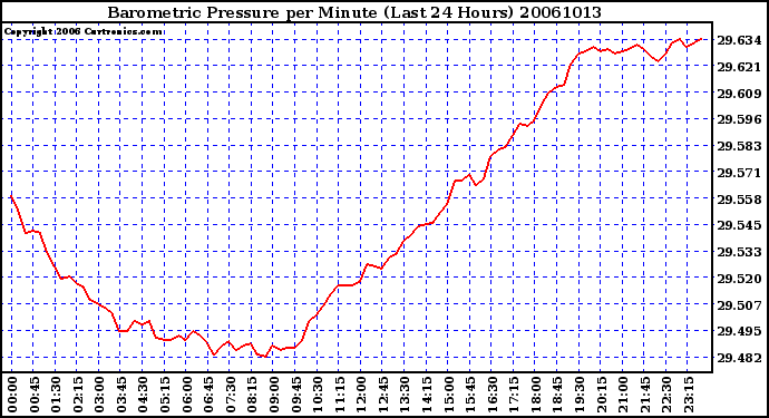 Milwaukee Weather Barometric Pressure per Minute (Last 24 Hours)