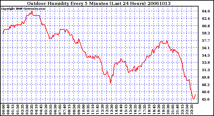 Milwaukee Weather Outdoor Humidity Every 5 Minutes (Last 24 Hours)