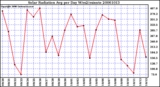 Milwaukee Weather Solar Radiation Avg per Day W/m2/minute