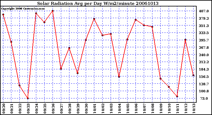 Milwaukee Weather Solar Radiation Avg per Day W/m2/minute