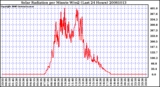 Milwaukee Weather Solar Radiation per Minute W/m2 (Last 24 Hours)