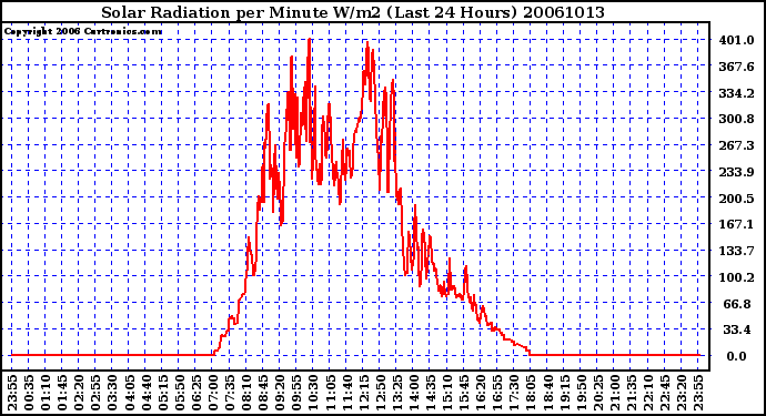 Milwaukee Weather Solar Radiation per Minute W/m2 (Last 24 Hours)