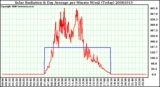 Milwaukee Weather Solar Radiation & Day Average per Minute W/m2 (Today)