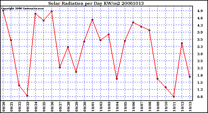 Milwaukee Weather Solar Radiation per Day KW/m2