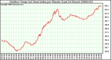 Milwaukee Weather Outdoor Temp (vs) Heat Index per Minute (Last 24 Hours)