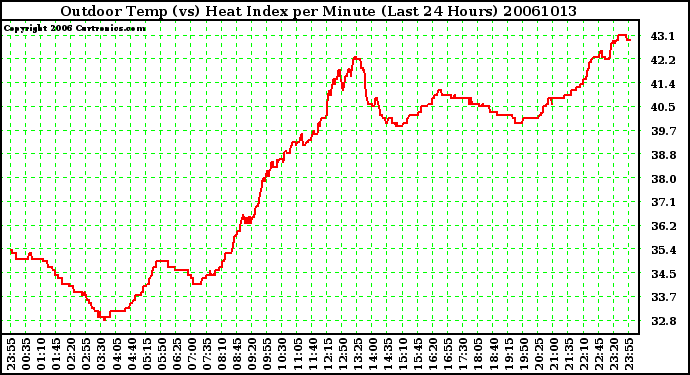 Milwaukee Weather Outdoor Temp (vs) Heat Index per Minute (Last 24 Hours)