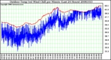 Milwaukee Weather Outdoor Temp (vs) Wind Chill per Minute (Last 24 Hours)