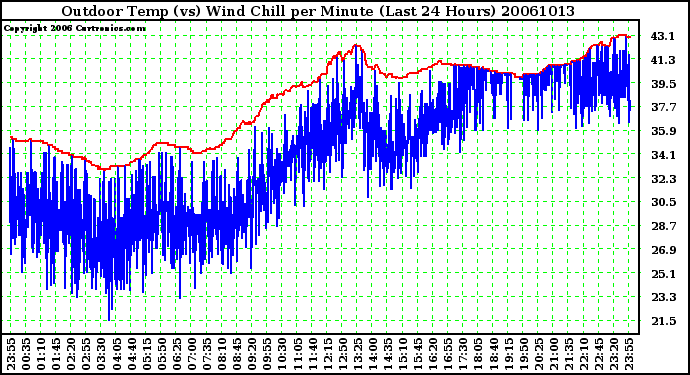 Milwaukee Weather Outdoor Temp (vs) Wind Chill per Minute (Last 24 Hours)