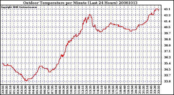 Milwaukee Weather Outdoor Temperature per Minute (Last 24 Hours)