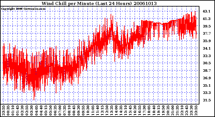 Milwaukee Weather Wind Chill per Minute (Last 24 Hours)