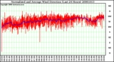 Milwaukee Weather Normalized and Average Wind Direction (Last 24 Hours)