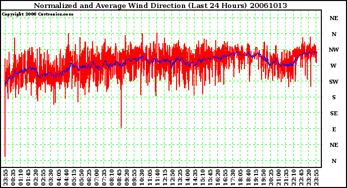 Milwaukee Weather Normalized and Average Wind Direction (Last 24 Hours)