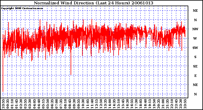 Milwaukee Weather Normalized Wind Direction (Last 24 Hours)