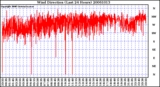 Milwaukee Weather Wind Direction (Last 24 Hours)