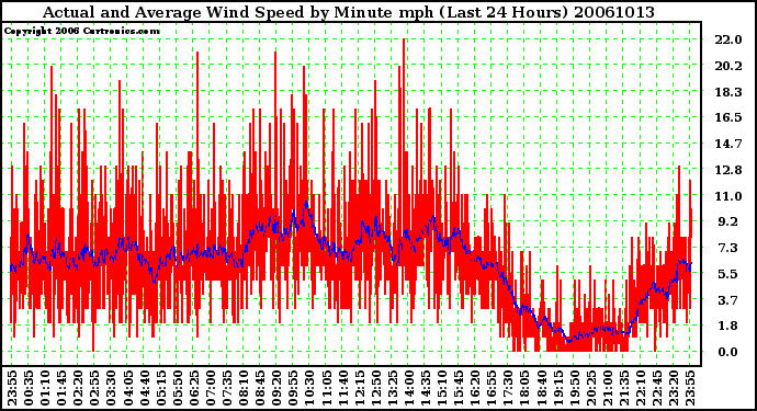 Milwaukee Weather Actual and Average Wind Speed by Minute mph (Last 24 Hours)