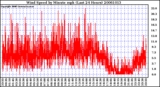 Milwaukee Weather Wind Speed by Minute mph (Last 24 Hours)