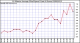 Milwaukee Weather 10 Minute Average Wind Speed (Last 4 Hours)