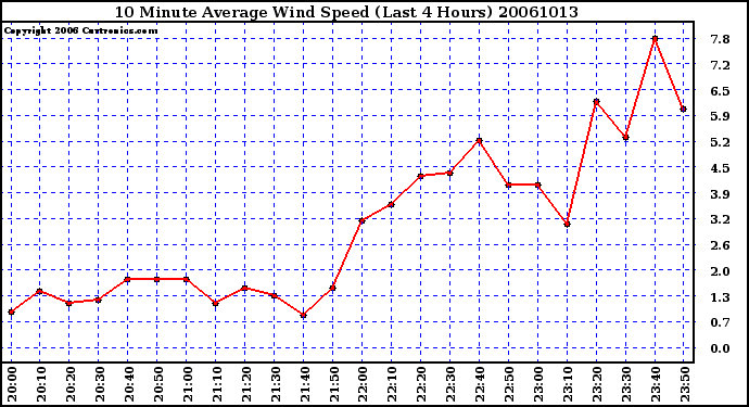 Milwaukee Weather 10 Minute Average Wind Speed (Last 4 Hours)