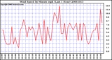 Milwaukee Weather Wind Speed by Minute mph (Last 1 Hour)