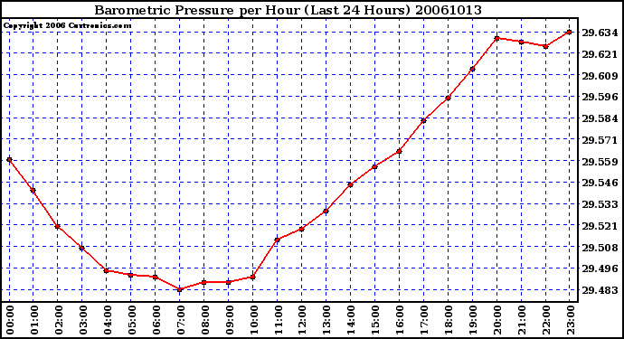 Milwaukee Weather Barometric Pressure per Hour (Last 24 Hours)