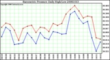 Milwaukee Weather Barometric Pressure Daily High/Low