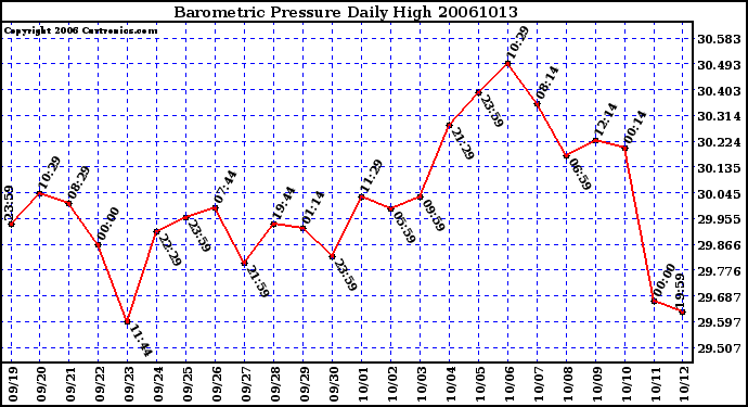 Milwaukee Weather Barometric Pressure Daily High