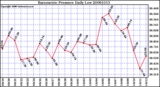 Milwaukee Weather Barometric Pressure Daily Low