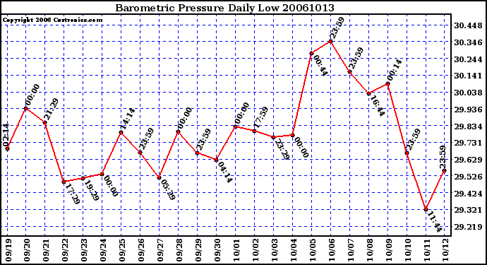 Milwaukee Weather Barometric Pressure Daily Low