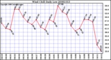 Milwaukee Weather Wind Chill Daily Low