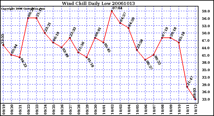 Milwaukee Weather Wind Chill Daily Low