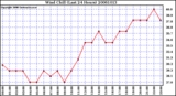 Milwaukee Weather Wind Chill (Last 24 Hours)